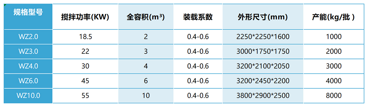 10m³双轴无重力混合机